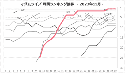 しずかさん月間ランキング推移