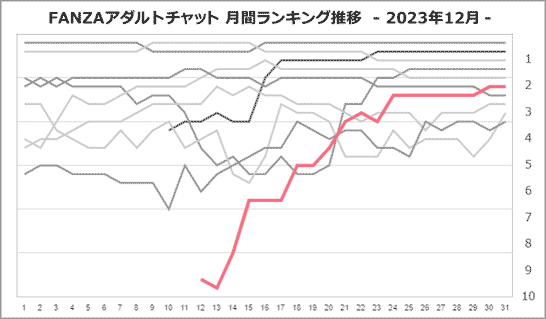 めいさん月間ランキング推移