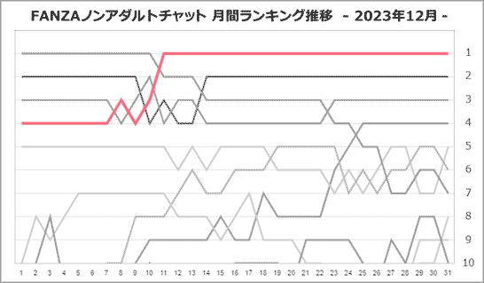 有辺ルチさん月間ランキング推移