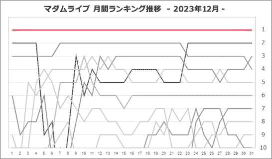 しずかさん月間ランキング推移