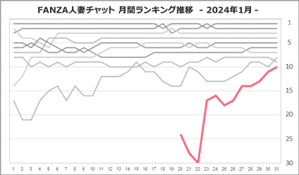 みさきさん月間ランキング推移
