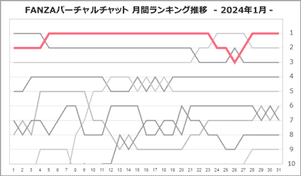 桜こなつさん月間ランキング推移