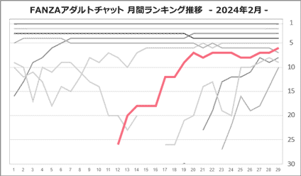 飛鳥さん月間ランキング推移