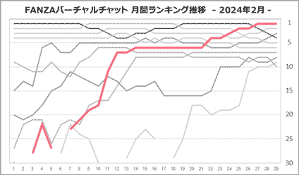 桜ノ宮凛さん月間ランキング推移