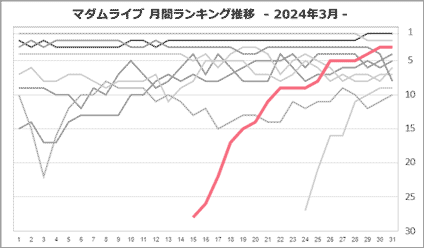 静香+*.さん月間ランキング推移