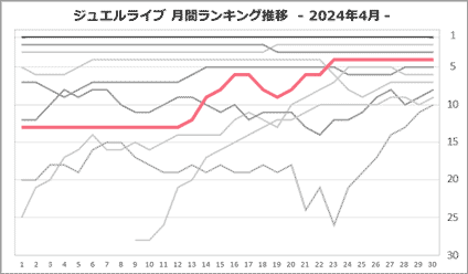 ゆめのさん月間ランキング推移