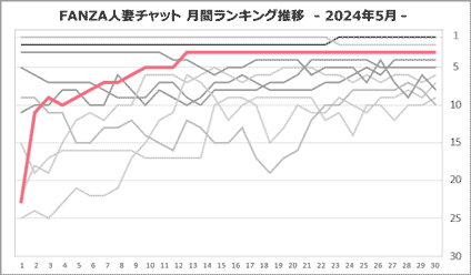 まりなさん月間ランキング推移