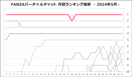 召天華あいりさん月間ランキング推移