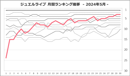 ゆかさん月間ランキング推移
