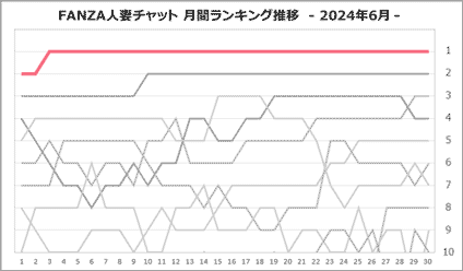 かんなさん月間ランキング推移