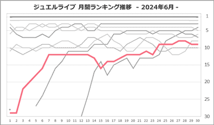 にのたんさん月間ランキング推移