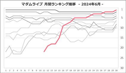 ももこさん月間ランキング推移