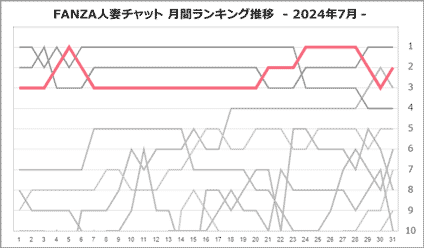 ちひろさん月間ランキング推移