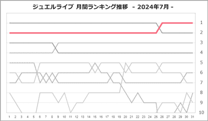 ＋＋わん＋＋さん月間ランキング推移