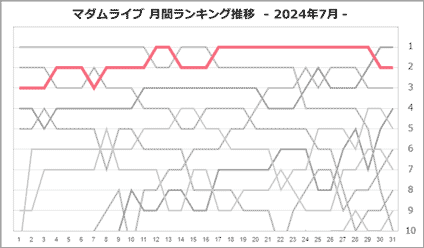 未夢さん月間ランキング推移