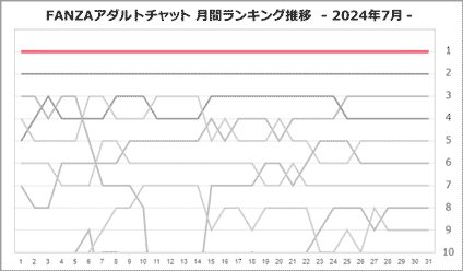 すみれさん月間ランキング推移