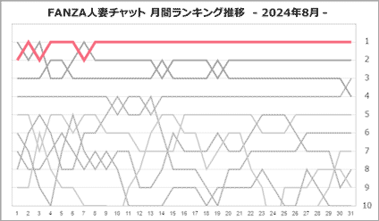 蒼井聖菜さん月間ランキング推移
