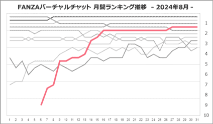 葉月みおさん月間ランキング推移