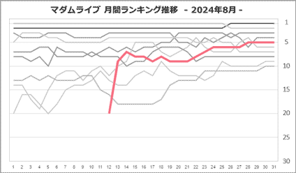 ねねさん月間ランキング推移