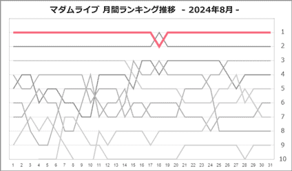 すいさん月間ランキング推移