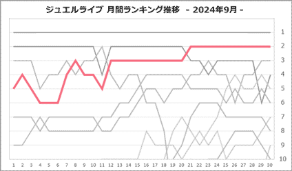 ねねさん月間ランキング推移