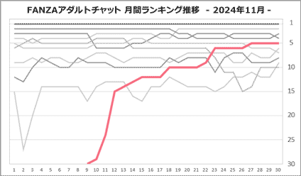 あこさん月間ランキング推移