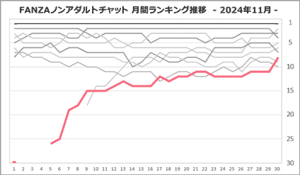 りなさん月間ランキング推移