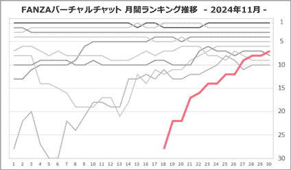 秋田みのりさん月間ランキング推移